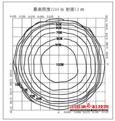 测试舞台影视灯具的光度数据体现